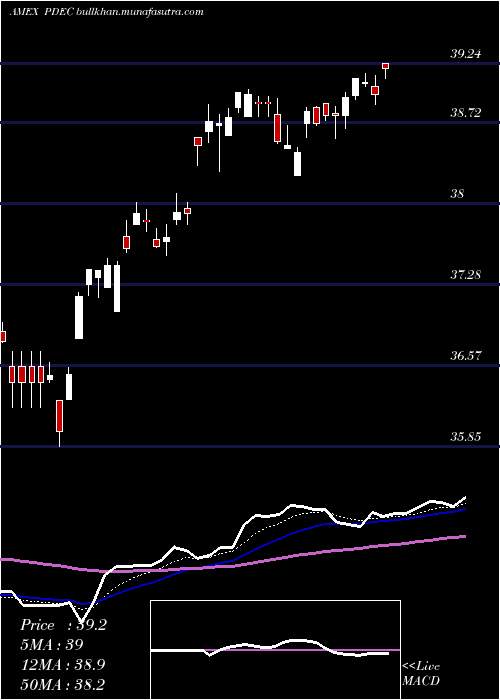  Daily chart InnovatorS