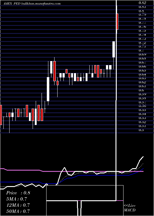  Daily chart PedevcoCorp