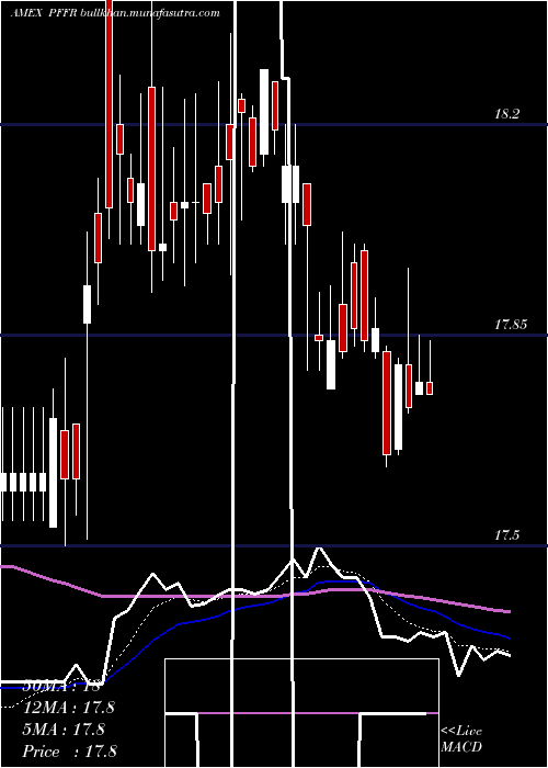  Daily chart InfracapReit