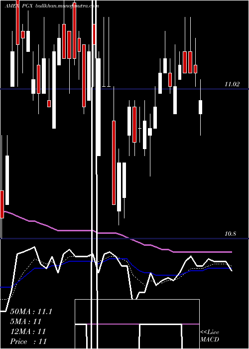  Daily chart PreferredPortfolio