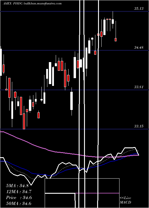 Daily chart PowersharesS