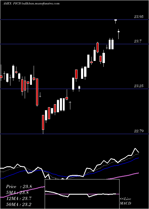  Daily chart IntlCorporate