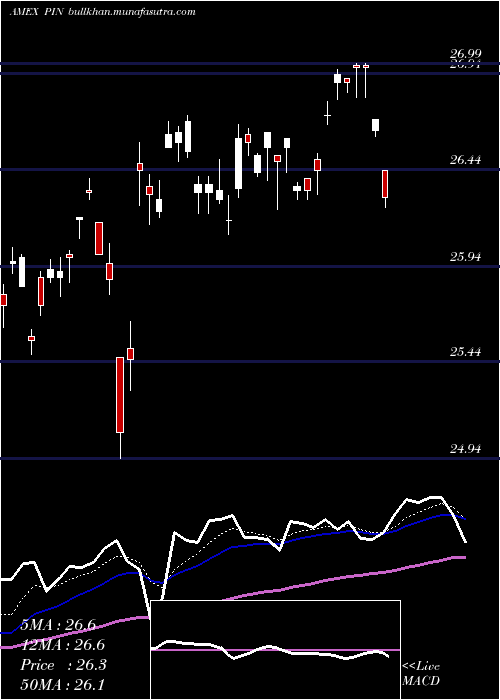  Daily chart IndiaPowershares
