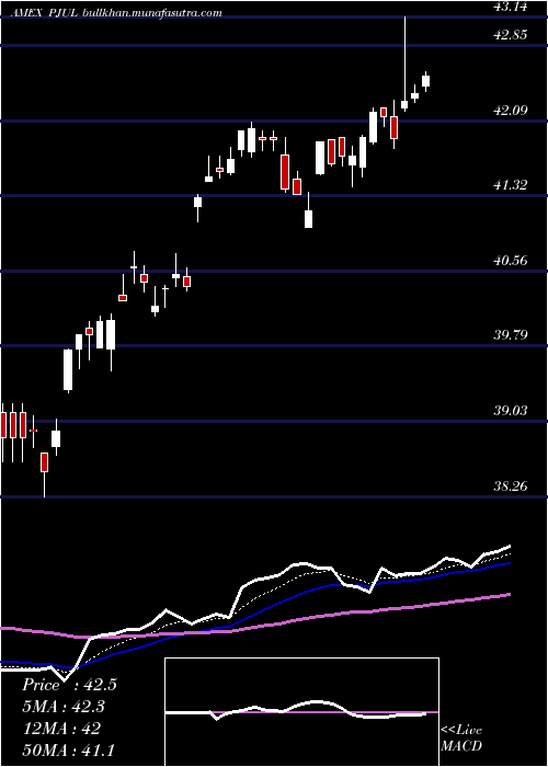  Daily chart InnovatorS