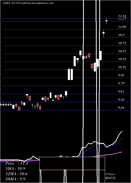  Daily chart GranitesharesPlatinum