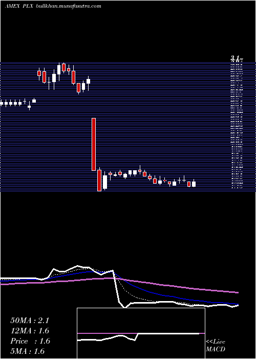  Daily chart ProtalixBiotherapeutics