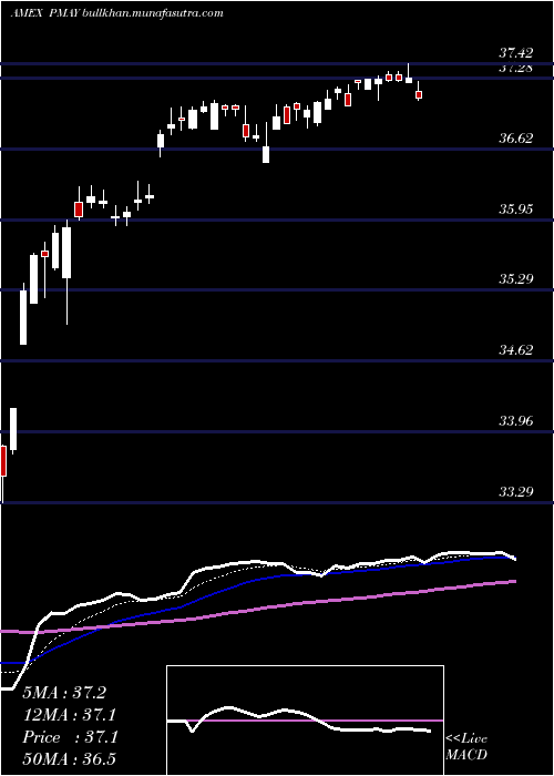  Daily chart InnovatorS