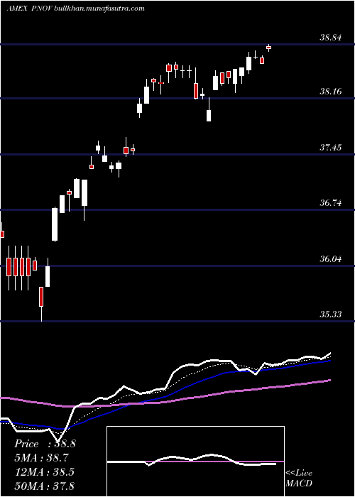  Daily chart InnovatorS