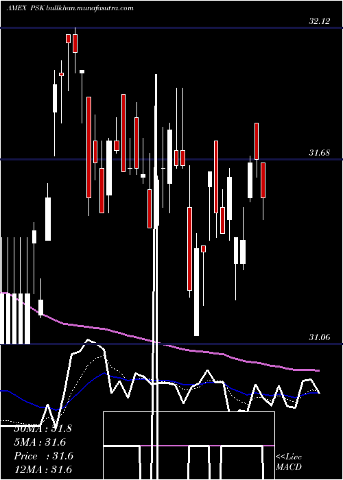  Daily chart SpdrWells