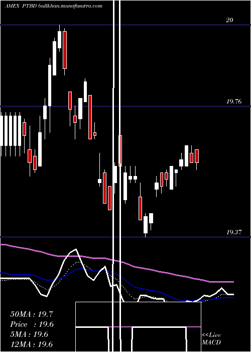  Daily chart PacerTrendpilot