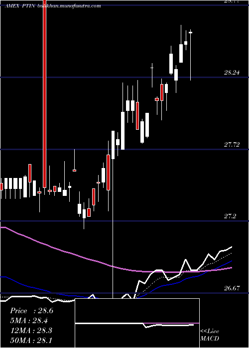  Daily chart PacerTrendpilot