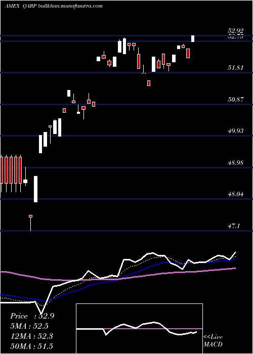  Daily chart XtrackersRussell