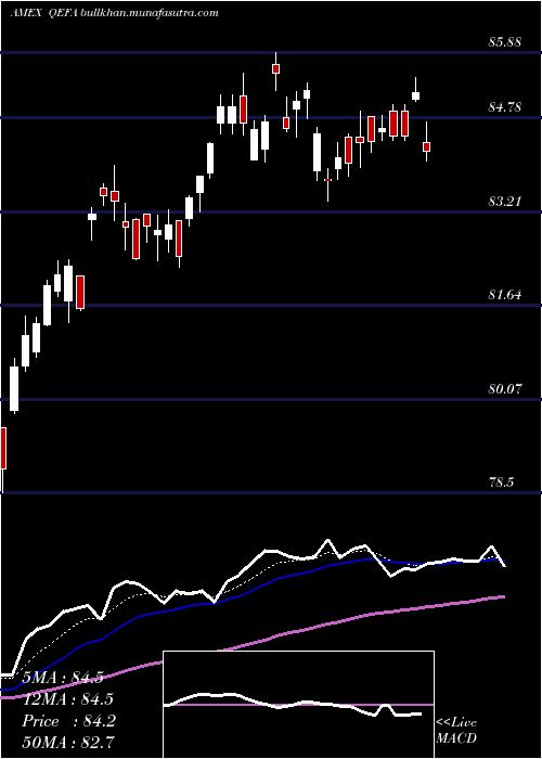  Daily chart SpdrMsci