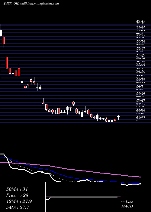  Daily chart UltrashortQqq