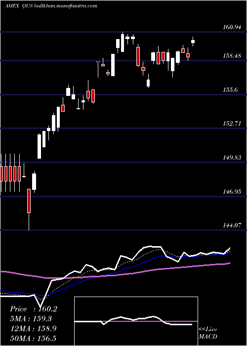  Daily chart SpdrMsci