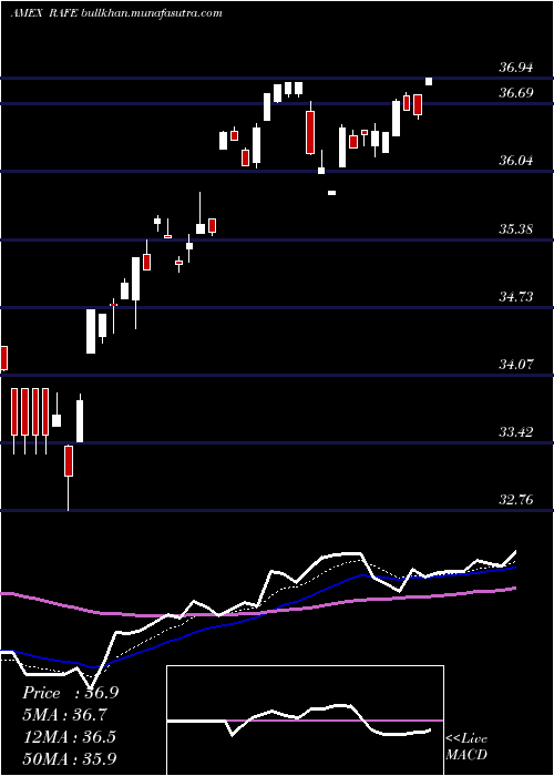  Daily chart PimcoRafi