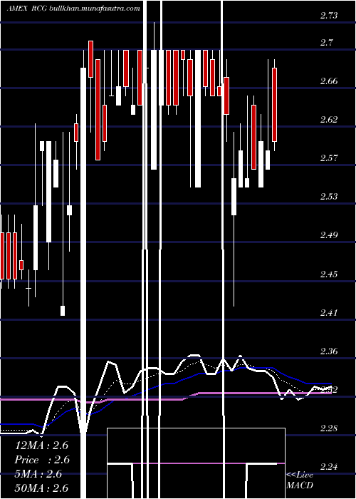  Daily chart RenaissanceCapital