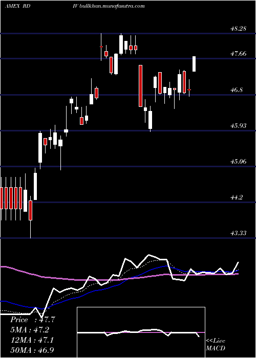  Daily chart RevenuesharesUltra