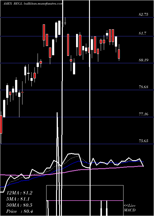  Daily chart ProsharesS