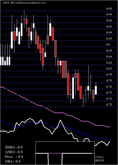  Daily chart RingEnergy