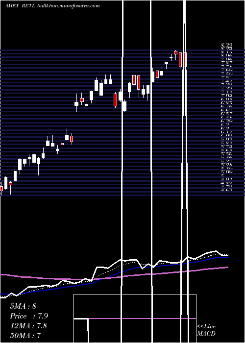  Daily chart RetailBull