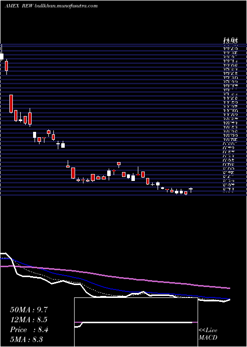  Daily chart UltrashortTechnology