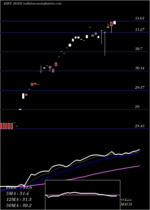  Daily chart LatticeStrategies