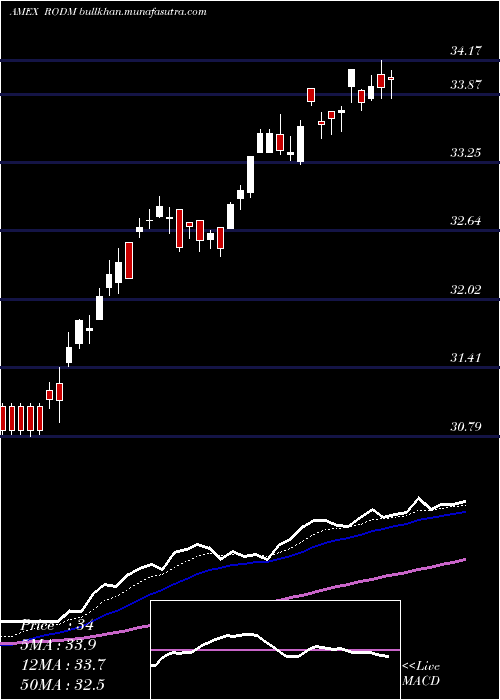  Daily chart LatticeDeveloped