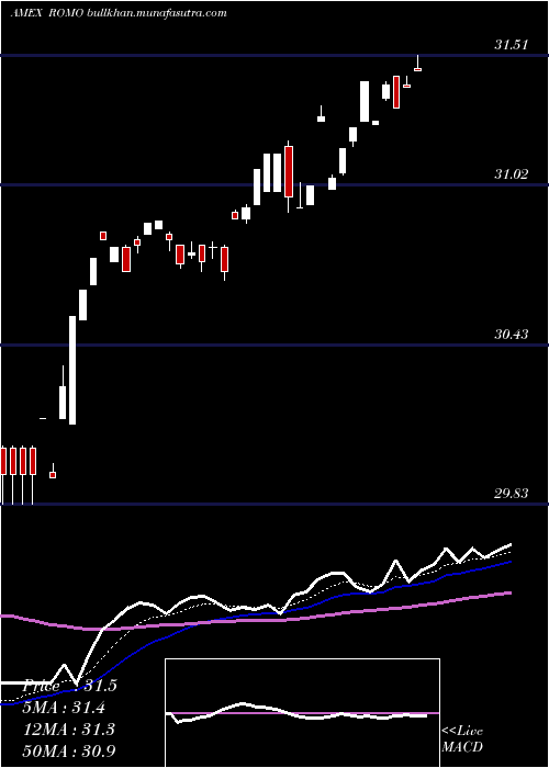  Daily chart StrategyShares
