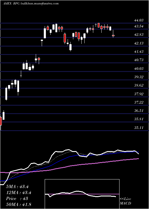  Daily chart SP