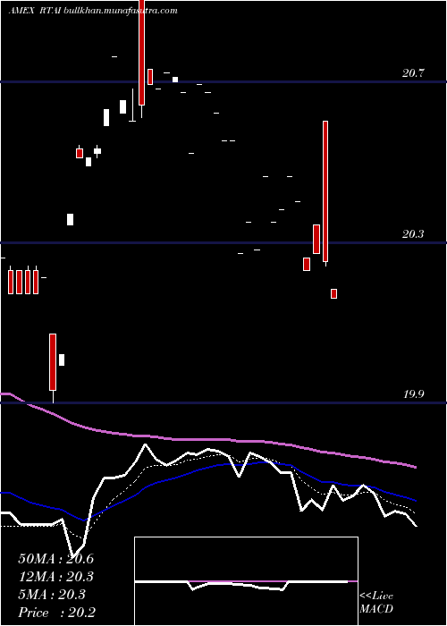  Daily chart RareviewTax