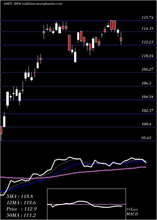  Daily chart RevenuesharesMidcap