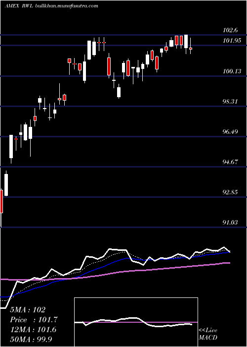  Daily chart RevenuesharesLargecap