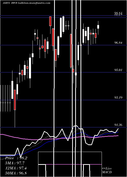  Daily chart SpdrDj