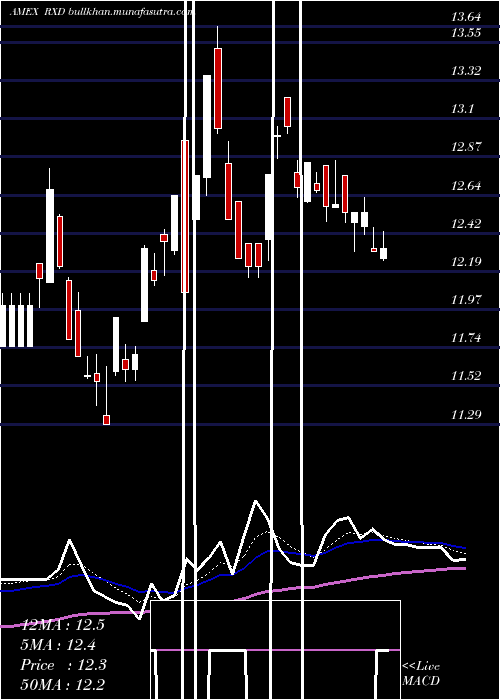  Daily chart UltrashortHealth