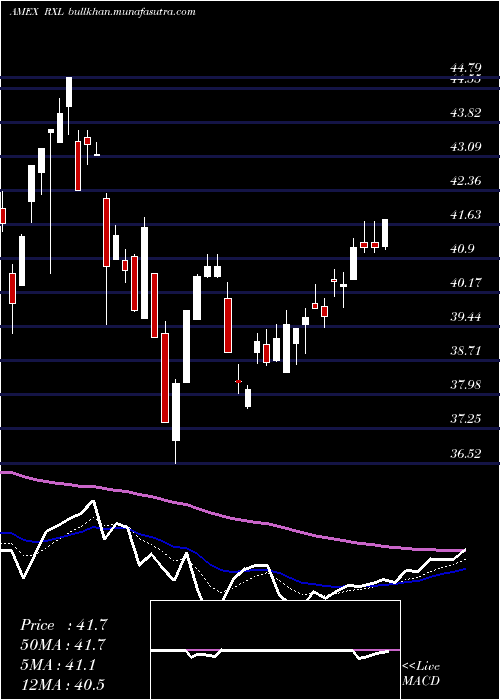  Daily chart UltraHealth