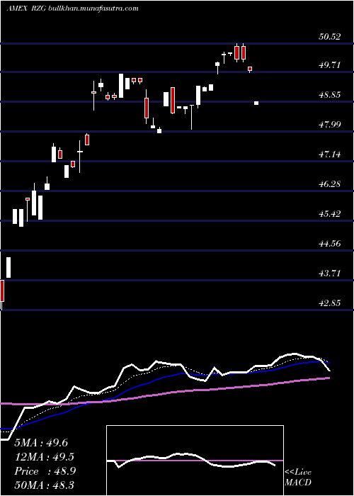  Daily chart SP