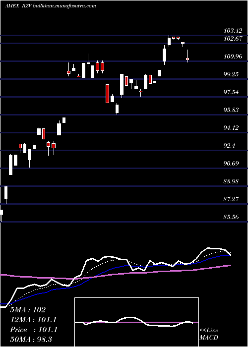  Daily chart SP