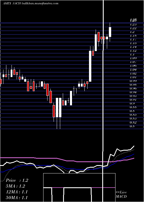  Daily chart SachemCapital