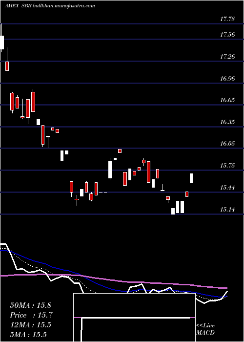  Daily chart ShortSmallcap