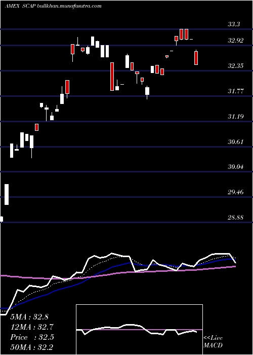  Daily chart AdvisorsharesCornerstone