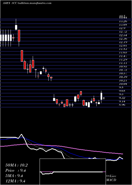  Daily chart UltrashortConsumer