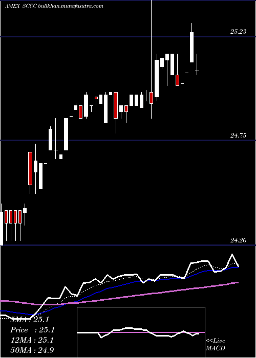  Daily chart SachemCapital