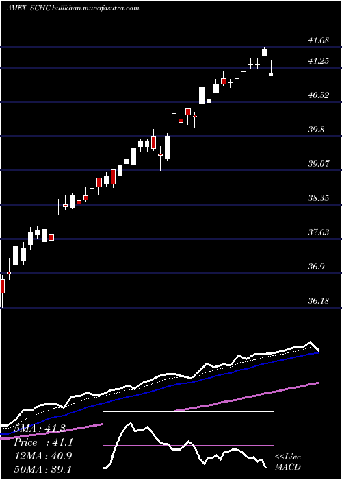  Daily chart SchwabIntl