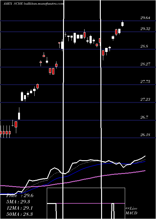  Daily chart SchwabEmrg