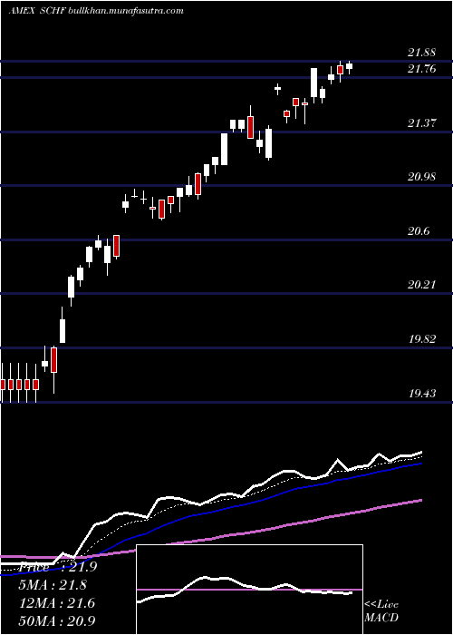 Daily chart SchwabIntl