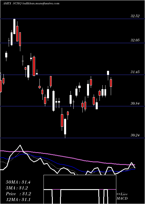  Daily chart SchwabLong