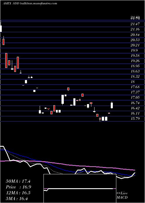  Daily chart UltrashortSmallcap