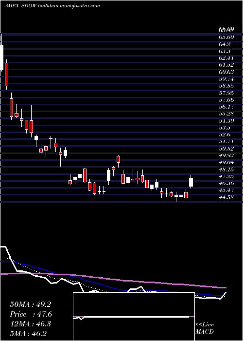 Daily chart UltraproShort