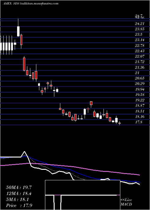  Daily chart UltrashortS